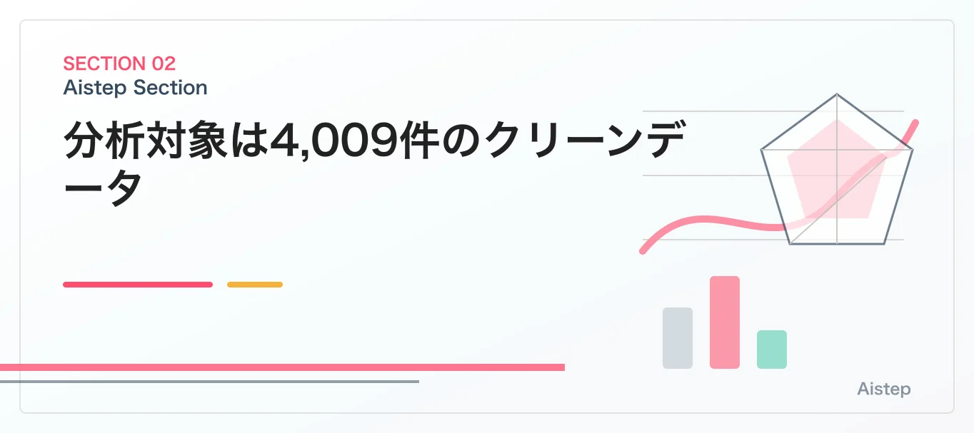 分析対象は4,009件のクリーンデータ
