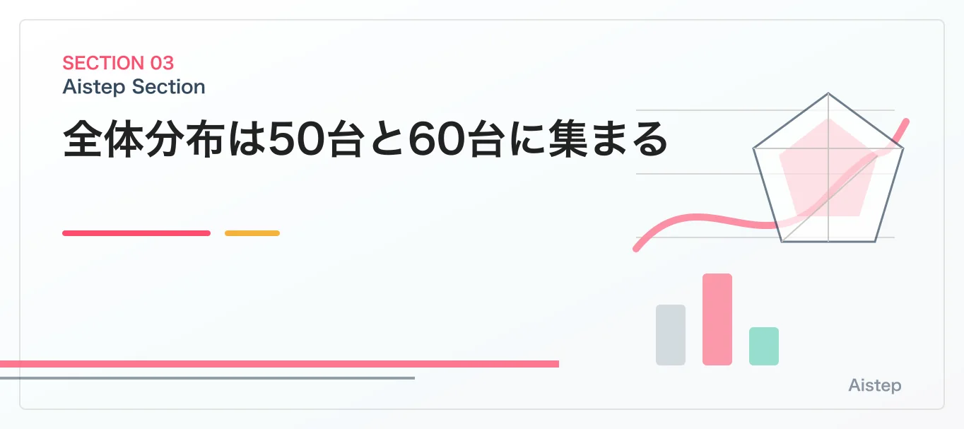 全体分布は50台と60台に集まる