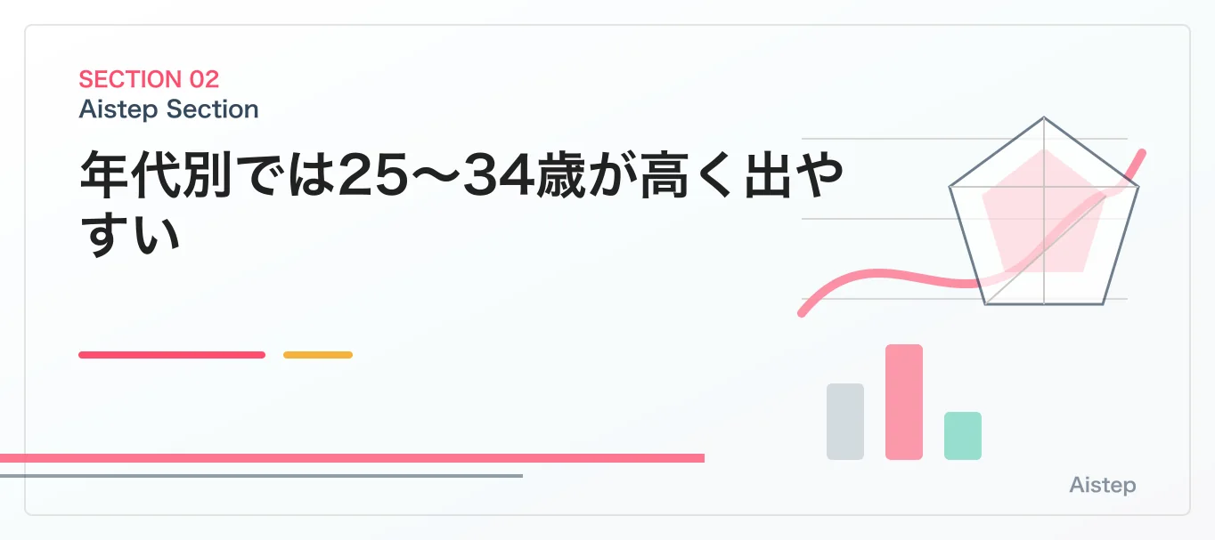 年代別では25〜34歳が高く出やすい