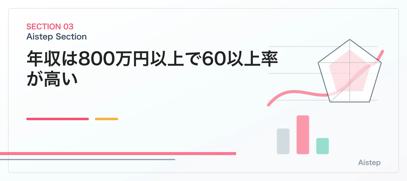 年収は800万円以上で60以上率が高い