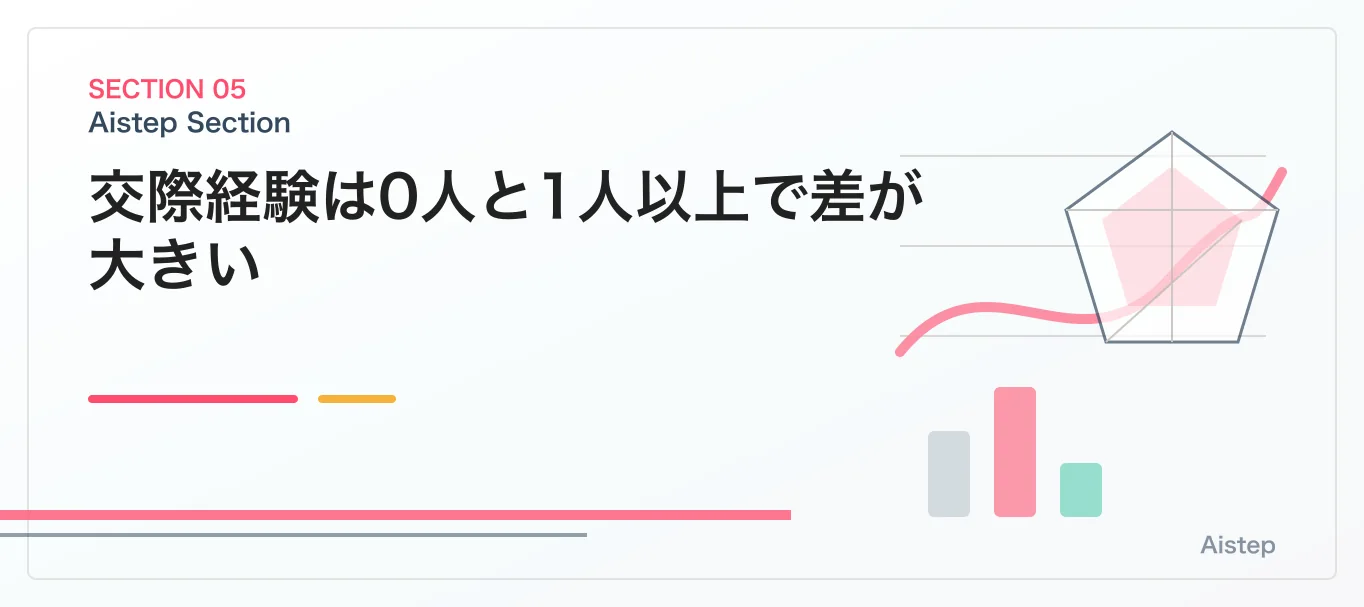 交際経験は0人と1人以上で差が大きい
