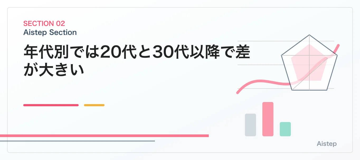 年代別では20代と30代以降で差が大きい